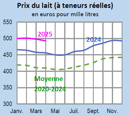 Image 2 : Évolution du prix du lait en 2024,2025 comparé à la moyenne 2020-2024 en Bretagne (en euros pour mille litres)