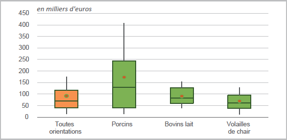 Quatre "boîtes à moustache" représentant la dispersion des excédents bruts d'exploitation par ETP non ssalarié pour l'ensemble des exploitations bretonnes et les spécialisations porcins, bovins lait et volailles de chair. Les élevages porcins ont les excédents les plus dispersés. Données disponibles en téléchargement sur le site de la Draaf Bretagne (https://draaf.bretagne.agriculture.gouv.fr/resultats-economiques-2024-les-exploitations-bretonnes-tirent-leur-epingle-du-a3881.html).Lecture : les exploitations bretonnes ont un EBE par ETP non salarié moyen égal à 83 000 euros. Parmi elles, 10 % ont une valeur inférieure à 15 000 euros, 25 % moins de 25 000 euros, 25 % ont une valeur supérieure à 117 000 euros, 10 % plus de 175 000 euros. La moitié ont un EBE par ETP non salarié inférieur à 69 000 euros. 