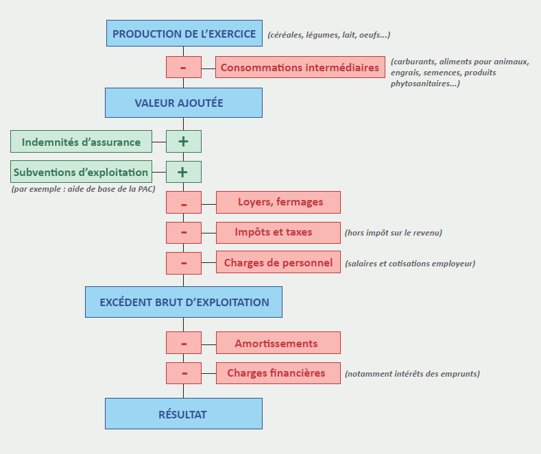 Schéma représentant le fonctionnement comptable simplifié d'une exploitation agricole. La production de l'exercice moins les consommations intermédiaires donnent la valeur ajoutée. En ajoutant les indemnités d'assruance et les subventions d'exploitations et en retranchant loyers, impôts et charges de personnel, on obtient l'excédent brut d'exploitation (EBE). En enlevant de l'EBE, les amortissements et les charges financières, on obtient le résultat courant.