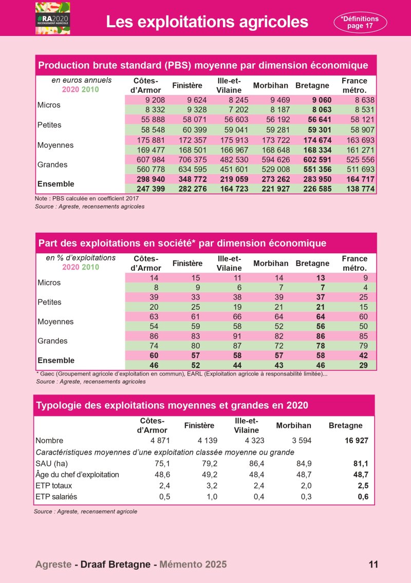 Image 3 : Aperçu de la page 11 du Mémento 2025 (exploitations agricoles)