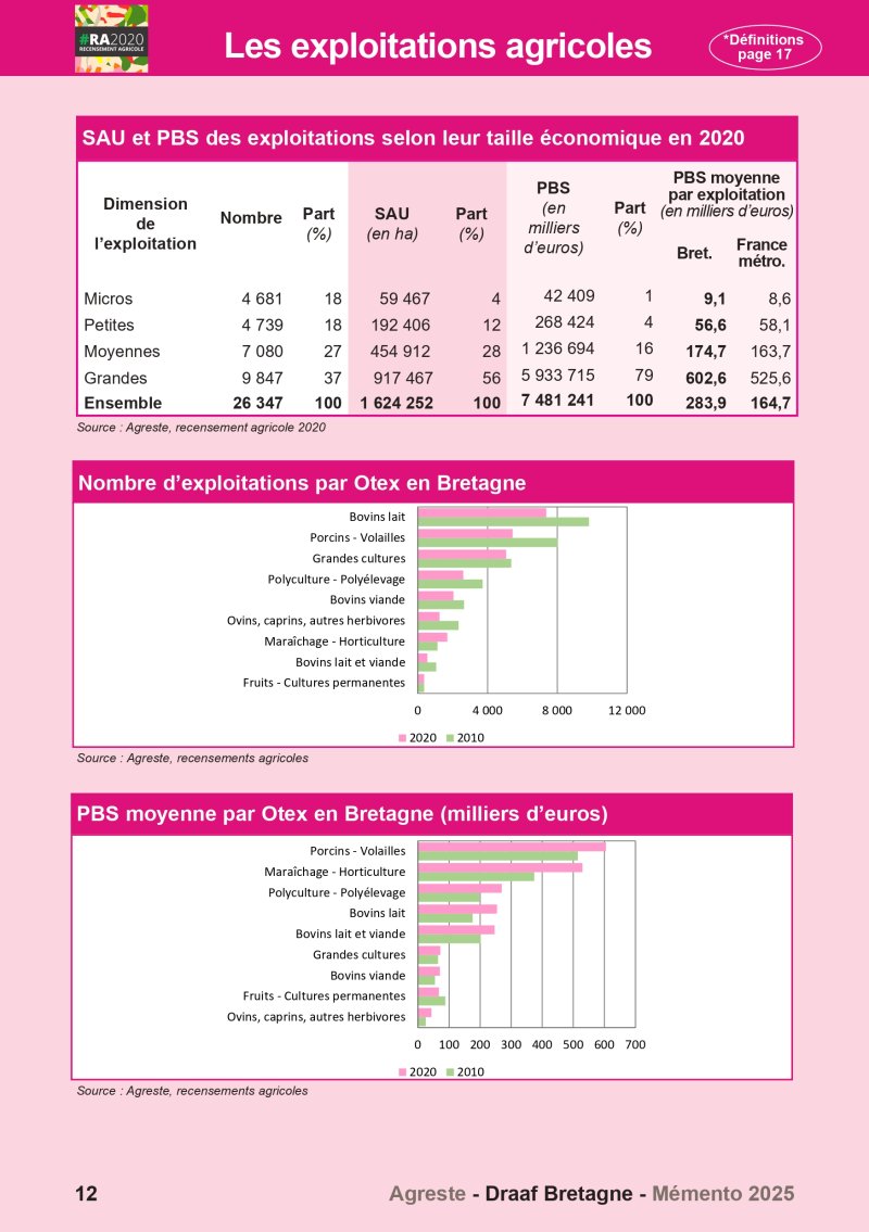 Image 4 : Aperçu de la page 12 du Mémento 2025 (exploitations agricoles)