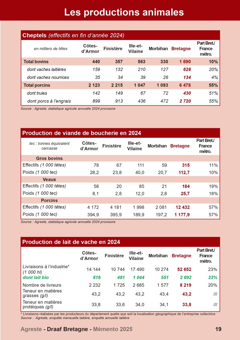 Image 1 : Aperçu de la page 19 du Mémento 2025 (productions animales)