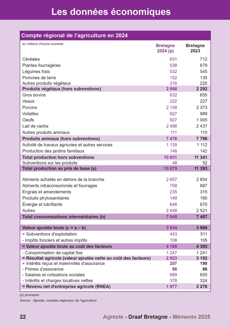 Image 2 : Aperçu de la page 22 du Mémento 2025 (données économiques)