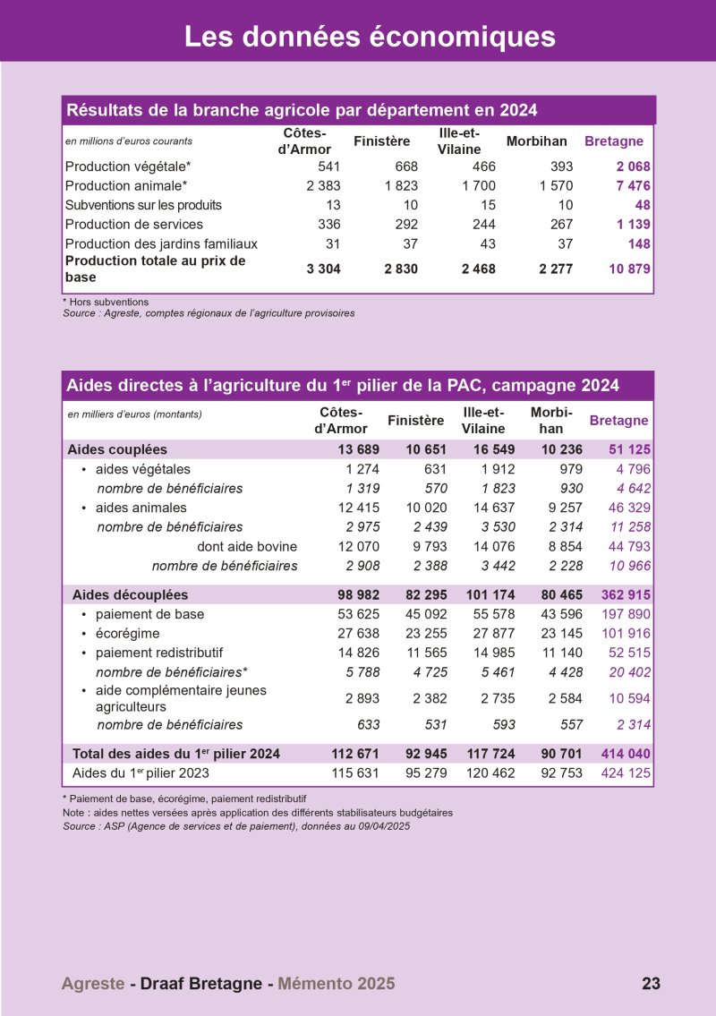 Image 3 : Aperçu de la page 23 du Mémento 2025 (données économiques)