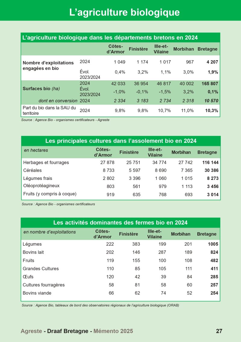 Image 2 : Aperçu de la page 27 du Mémento 2025 (agriculture biologique)