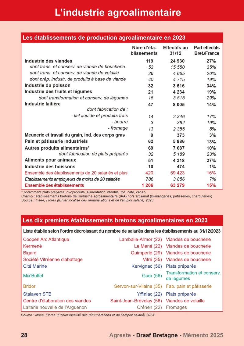 Image 1 : Aperçu de la page 28 du Mémento 2025 (industrie agroalimentaire)