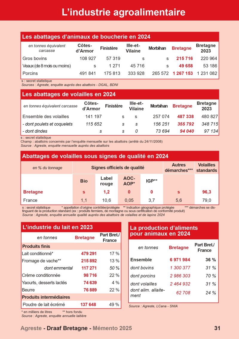 Image 4 : Aperçu de la page 31 du Mémento 2025 (industrie agroalimentaire)