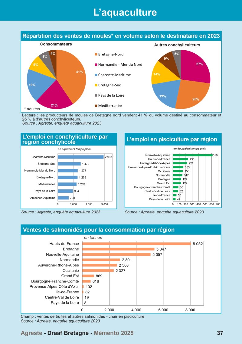 Image 2 : Aperçu de la page 37 du Mémento 2025 (aquaculture)